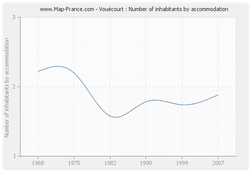 Vouécourt : Number of inhabitants by accommodation