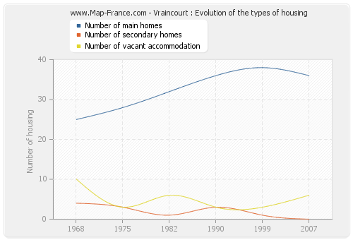 Vraincourt : Evolution of the types of housing