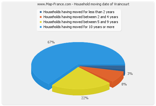 Household moving date of Vraincourt