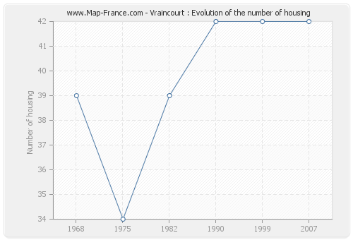 Vraincourt : Evolution of the number of housing