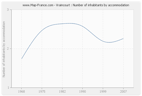 Vraincourt : Number of inhabitants by accommodation