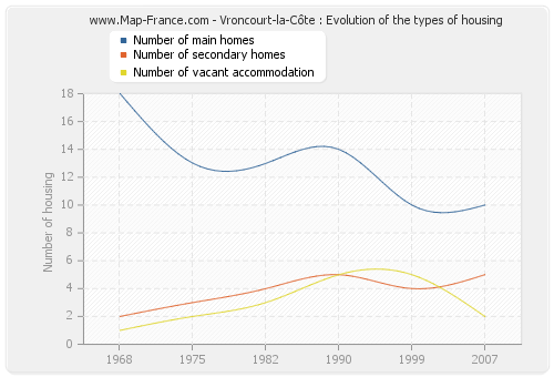 Vroncourt-la-Côte : Evolution of the types of housing