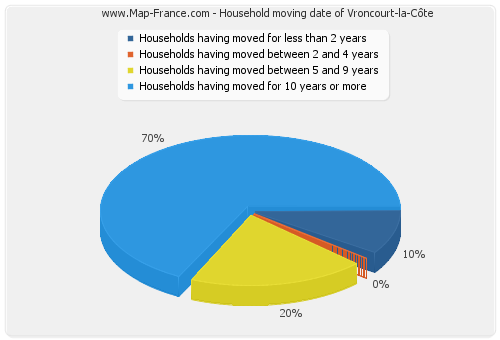 Household moving date of Vroncourt-la-Côte