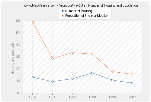 Vroncourt-la-Côte : Number of housing and population