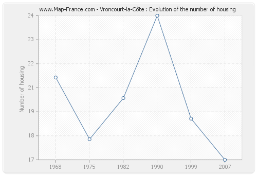 Vroncourt-la-Côte : Evolution of the number of housing