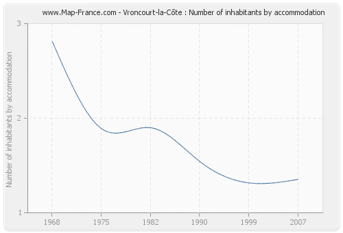 Vroncourt-la-Côte : Number of inhabitants by accommodation