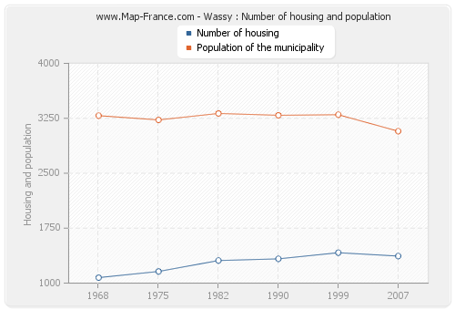 Wassy : Number of housing and population