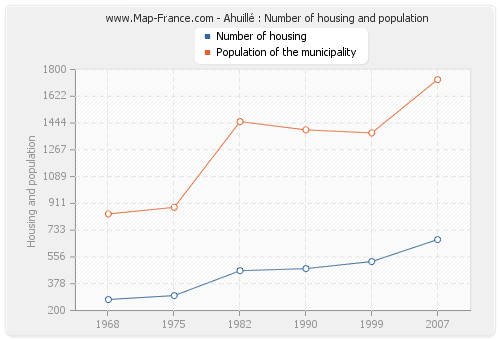 Ahuillé : Number of housing and population
