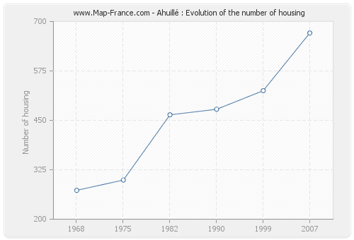 Ahuillé : Evolution of the number of housing