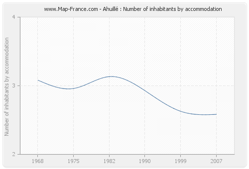 Ahuillé : Number of inhabitants by accommodation
