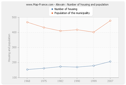 Alexain : Number of housing and population