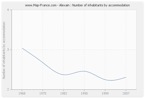 Alexain : Number of inhabitants by accommodation