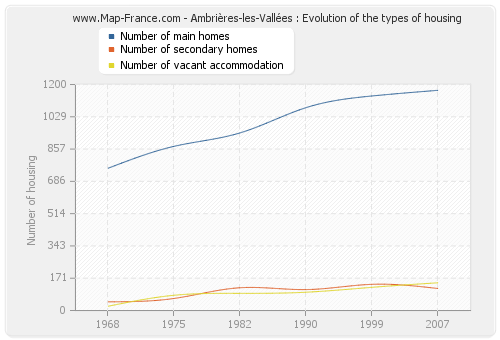 Ambrières-les-Vallées : Evolution of the types of housing