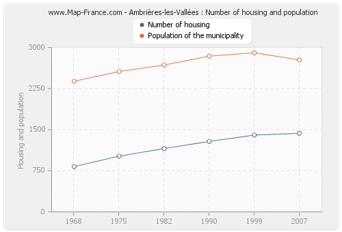 Ambrières-les-Vallées : Number of housing and population
