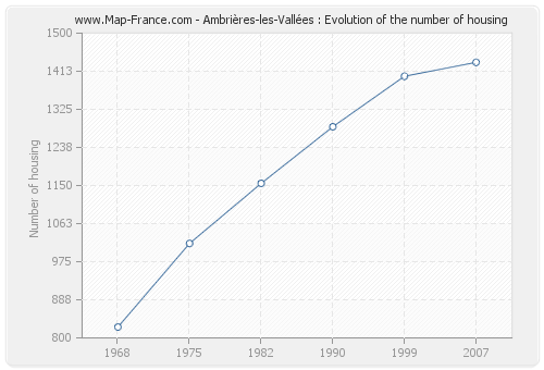 Ambrières-les-Vallées : Evolution of the number of housing