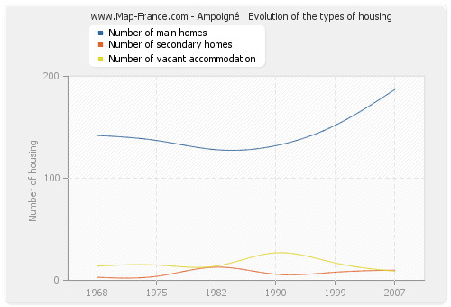 Ampoigné : Evolution of the types of housing
