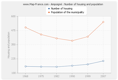 Ampoigné : Number of housing and population