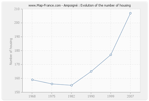 Ampoigné : Evolution of the number of housing