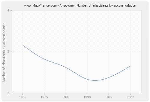 Ampoigné : Number of inhabitants by accommodation