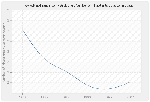 Andouillé : Number of inhabitants by accommodation