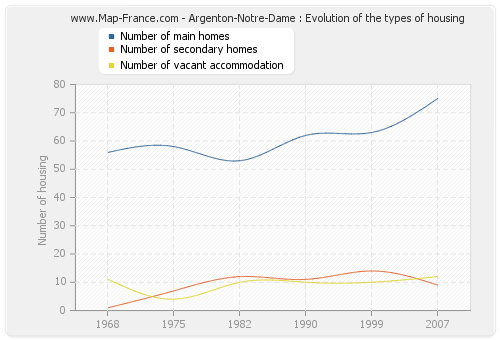 Argenton-Notre-Dame : Evolution of the types of housing