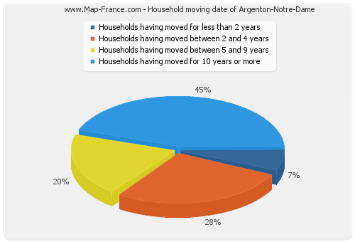 Household moving date of Argenton-Notre-Dame