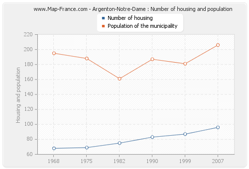 Argenton-Notre-Dame : Number of housing and population