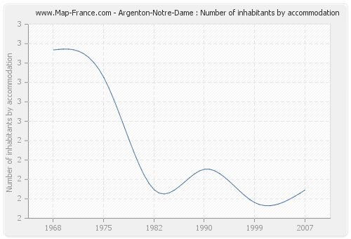 Argenton-Notre-Dame : Number of inhabitants by accommodation
