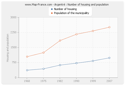 Argentré : Number of housing and population