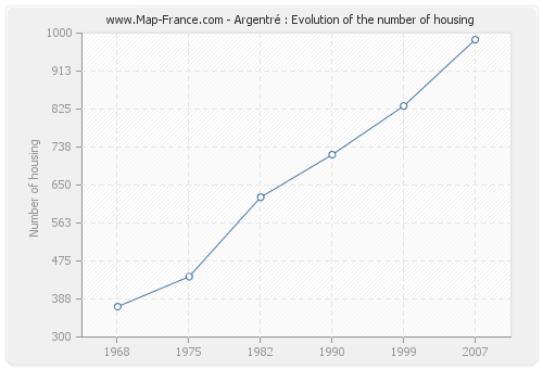 Argentré : Evolution of the number of housing