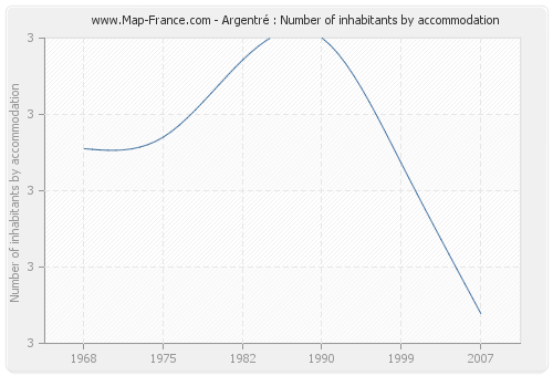 Argentré : Number of inhabitants by accommodation