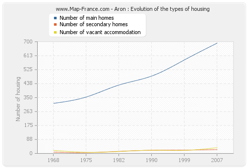 Aron : Evolution of the types of housing