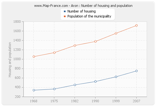 Aron : Number of housing and population