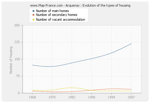 Arquenay : Evolution of the types of housing