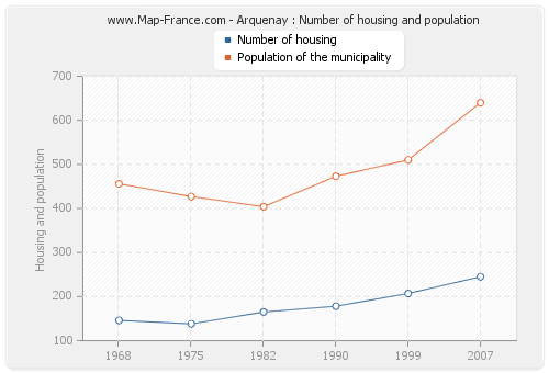 Arquenay : Number of housing and population