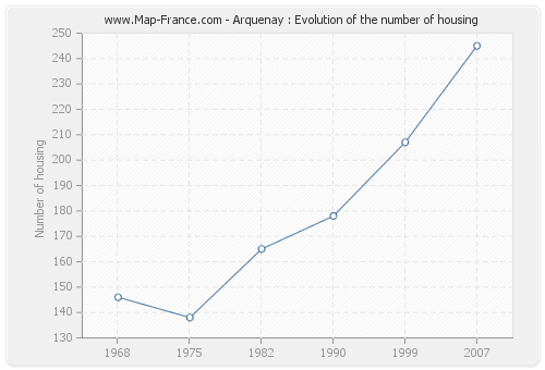 Arquenay : Evolution of the number of housing