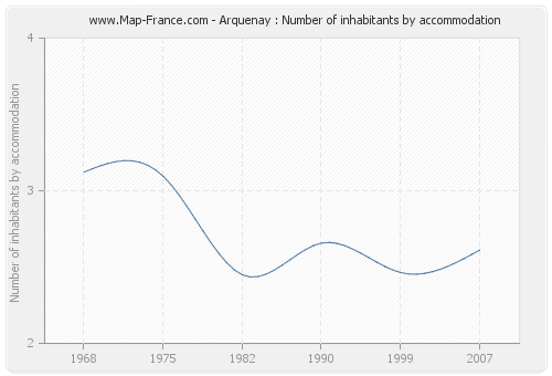 Arquenay : Number of inhabitants by accommodation