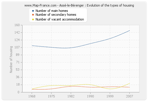 Assé-le-Bérenger : Evolution of the types of housing