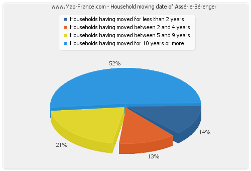 Household moving date of Assé-le-Bérenger