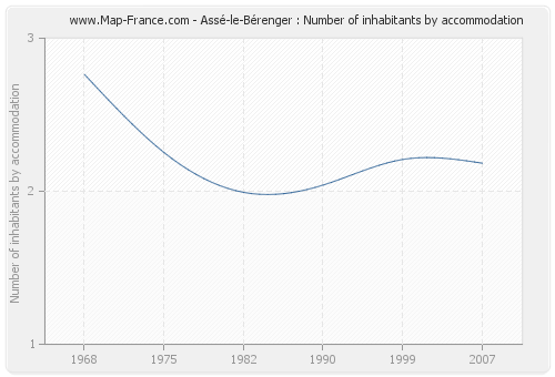 Assé-le-Bérenger : Number of inhabitants by accommodation