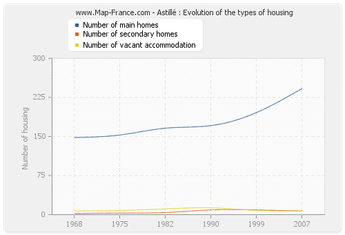 Astillé : Evolution of the types of housing