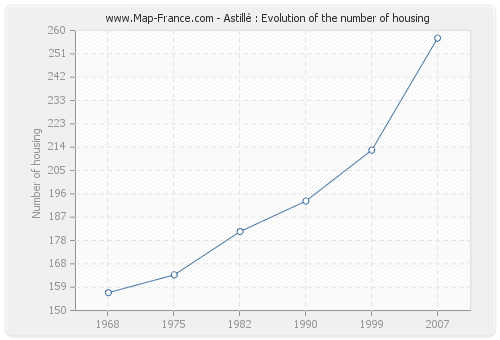 Astillé : Evolution of the number of housing