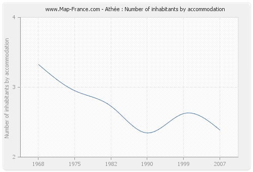 Athée : Number of inhabitants by accommodation