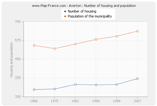 Averton : Number of housing and population