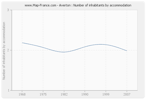Averton : Number of inhabitants by accommodation
