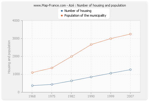 Azé : Number of housing and population