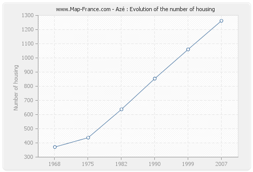 Azé : Evolution of the number of housing