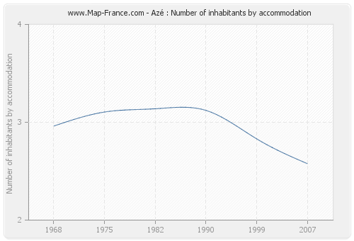 Azé : Number of inhabitants by accommodation