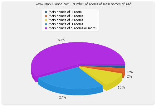 Number of rooms of main homes of Azé