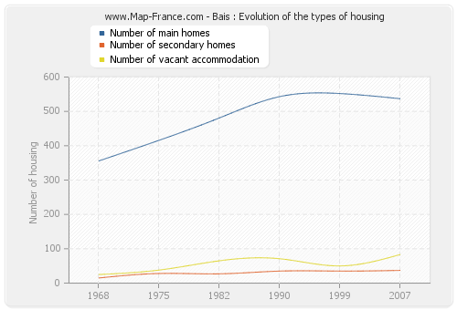 Bais : Evolution of the types of housing